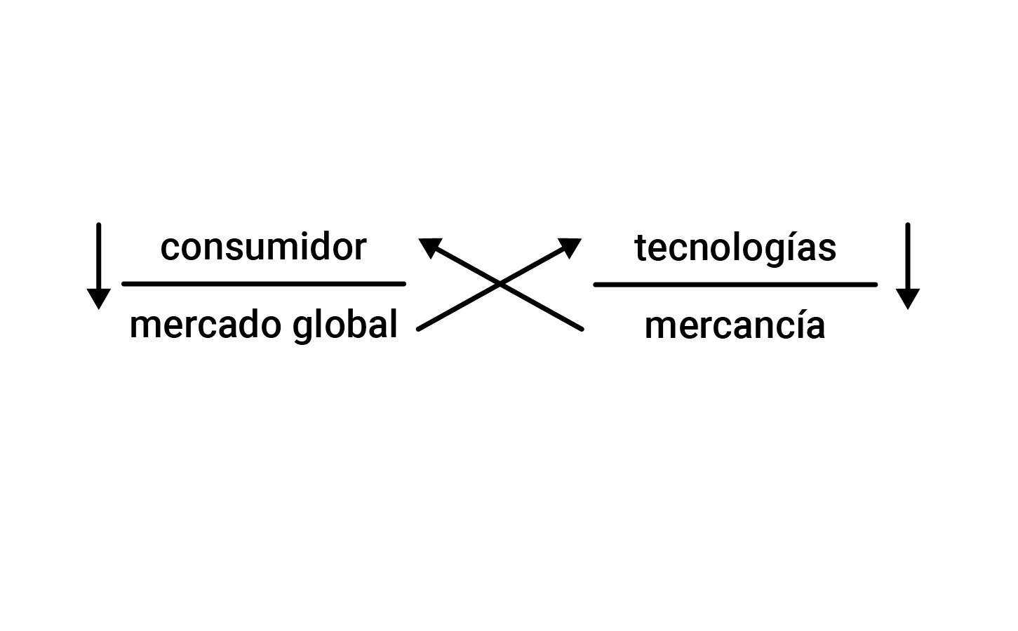 Diagram showing relationships among “consumidor” (consumer), “mercado global” (global market), “tecnologías” (technologies), and “mercancía” (commodity) connected by directional arrows.